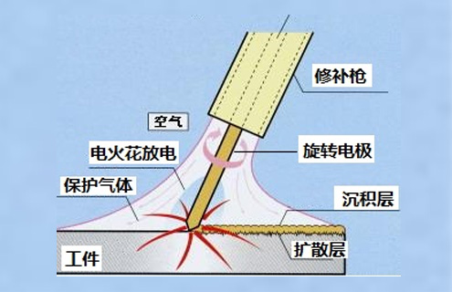 特别适合铜、铝件的修补，速度比原有的V型设备有了成倍的提高。